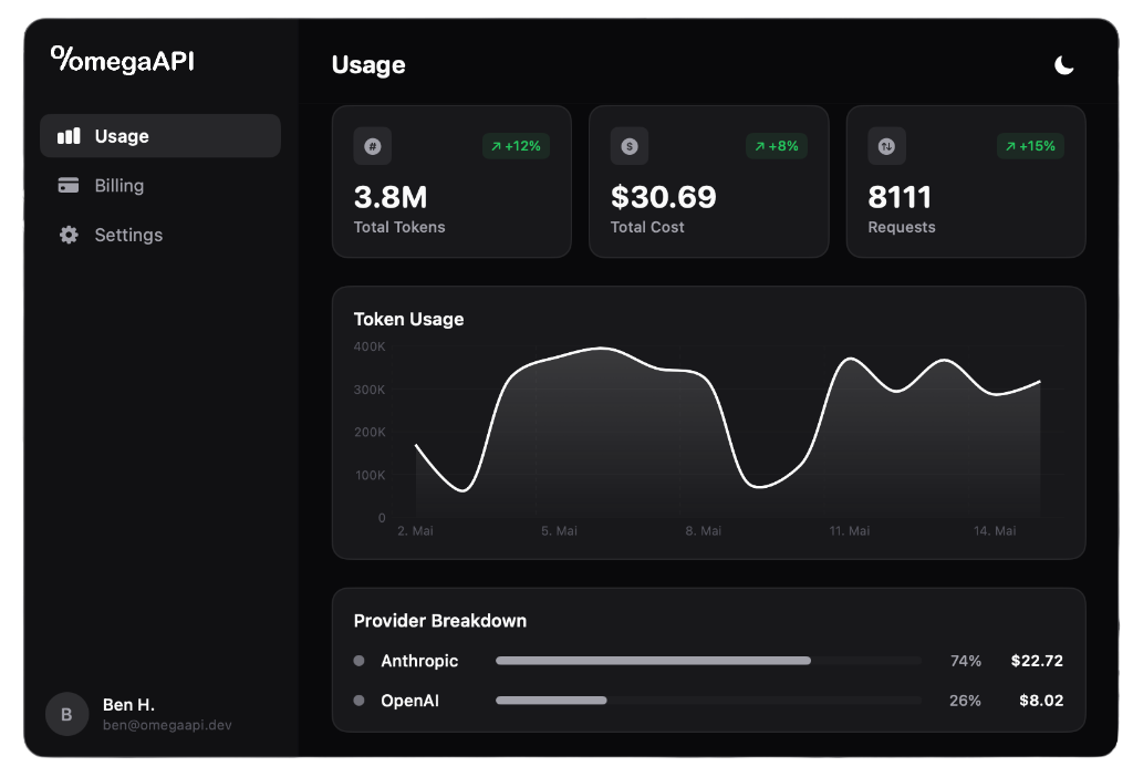 omegaAPI Usage Dashboard