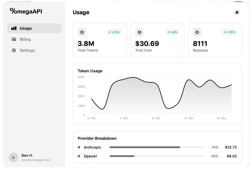 omegaAPI Usage Dashboard